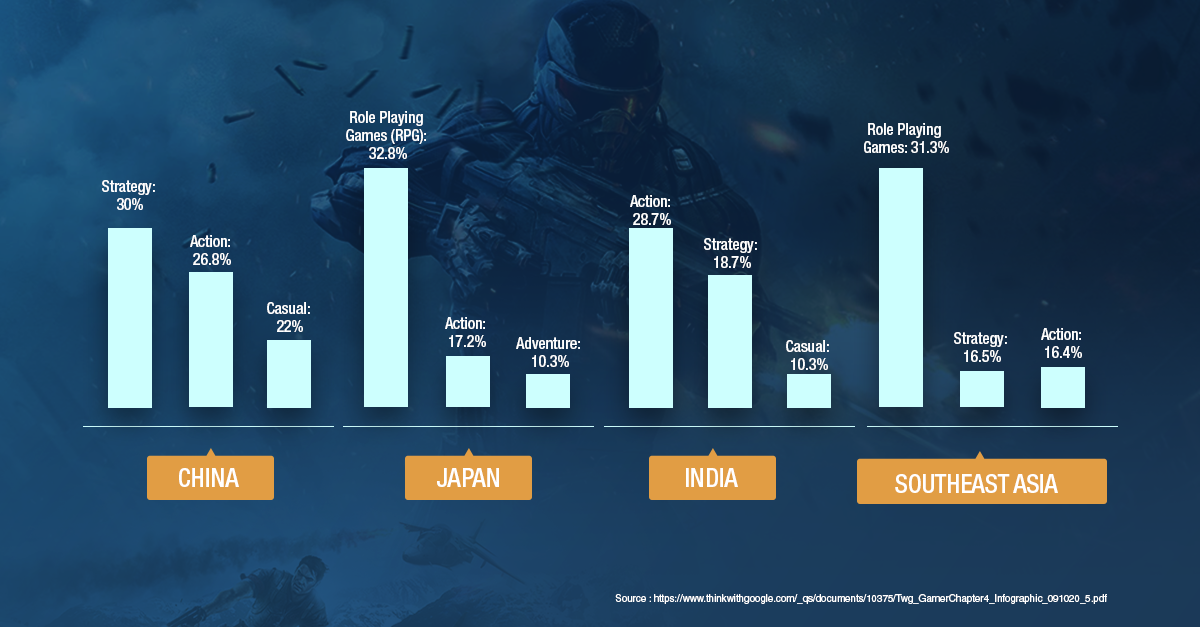 Gaming in APAC